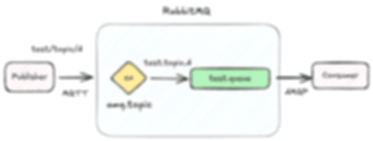 RabbitMQ 도식화